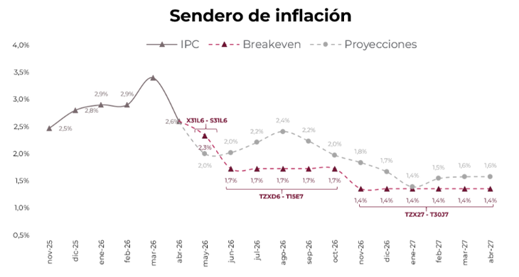 El sendero de inflación proyectado por Cohen se ubica por encima de lo que descuenta el mercado, lo que refuerza la preferencia por cobertura en pesos vía instrumentos CER. El sendero de inflación proyectado por Cohen se ubica por encima de lo que descuenta el mercado, lo que refuerza la preferencia por cobertura en pesos vía instrumentos CER.