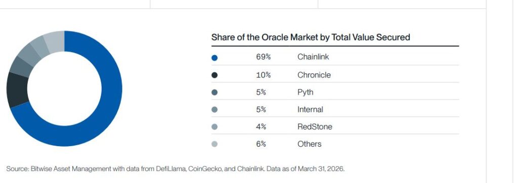 Gráfico circular que muestra el dominio de Chainlink dentro del segmento de oráculos