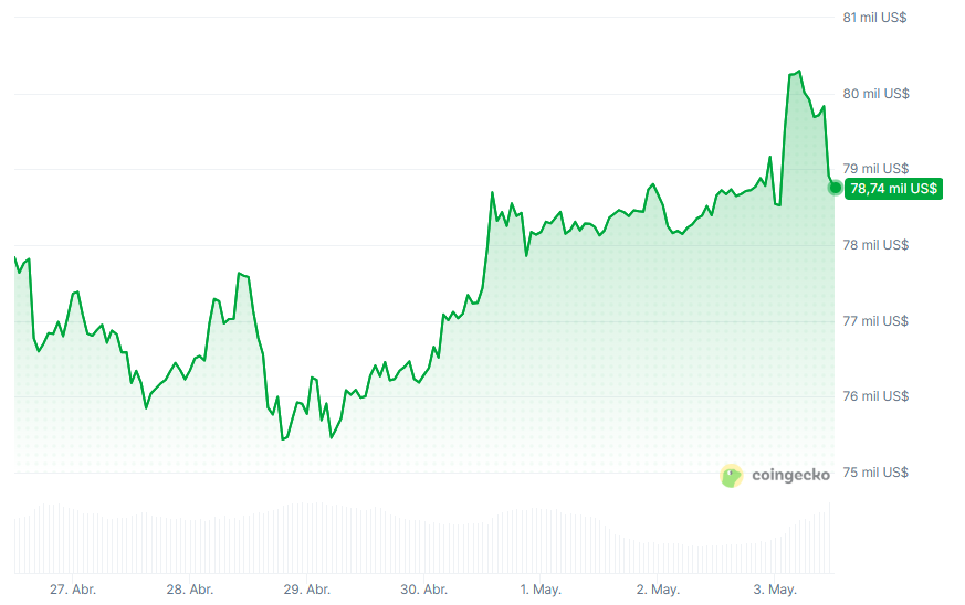 Gráfico del precio de bitcoin durante los últimos 7 días.