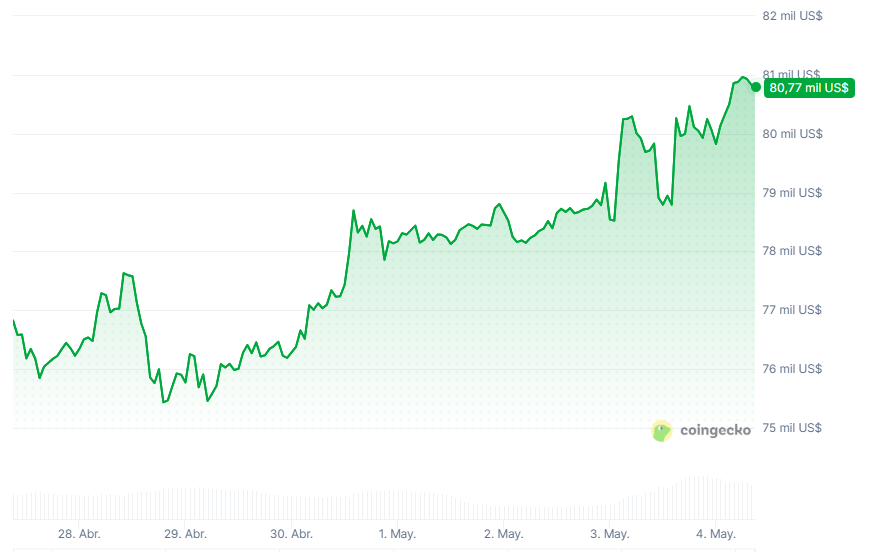 Gráfico del precio de bitcoin en los últimos 7 días.