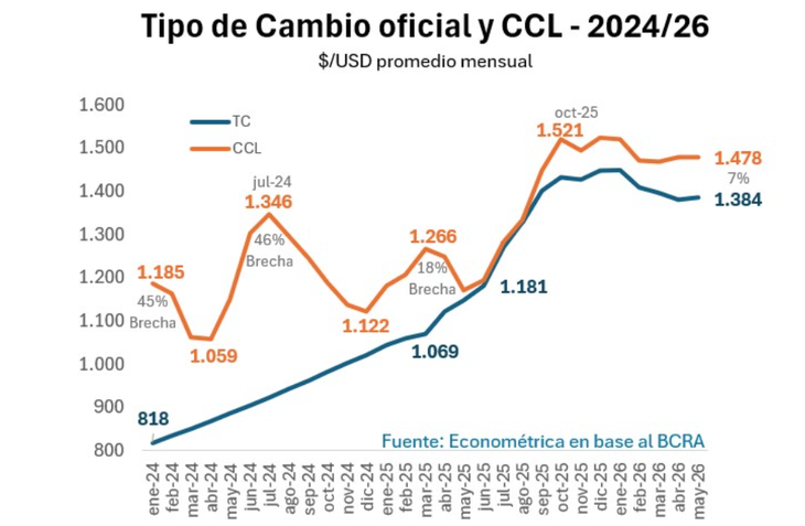 Chart de niveles del TC según Econométrica