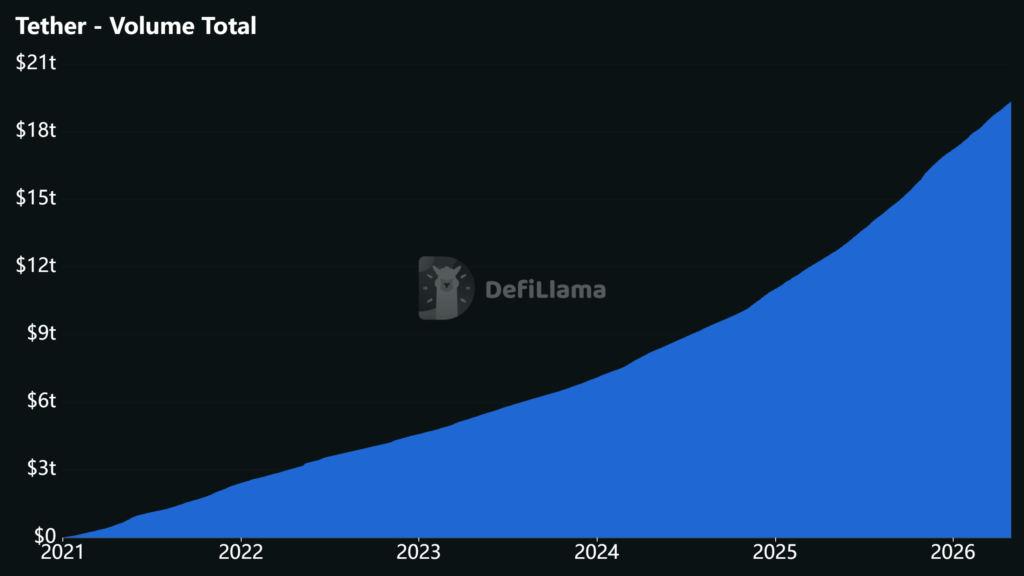 Gráfico del volumen total de Tether a lo largo de los últimos años. 2021-2026.