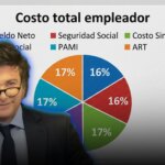 El Gobierno modificó los recibos de sueldo para exponer los costos que recaen sobre los salarios
