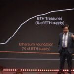Tom Lee proyecta ETH a USD 250.000 en medio de dudas sobre Ethereum