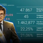 El Banco Central sumó USD 45 millones a sus reservas en el 102º día consecutivo de compras