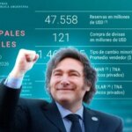 El Banco Central adquirió USD 121 millones para sus reservas y alcanzó las 104 compras consecutivas