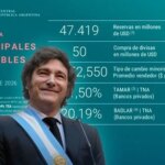 El Banco Central sumó USD 50 millones y acumula USD 10.542 millones solo en 2026