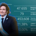 El Banco Central adquirió USD 79 millones para sus reservas