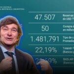 El BCRA compró otros US$ 50 millones y las reservas cerraron en US$ 47.507 millones