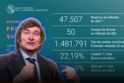 El BCRA compró otros US$ 50 millones y las reservas cerraron en US$ 47.507 millones