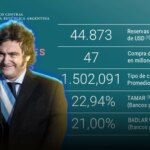 El BCRA compró USD 47 millones y cerró el mes con 118 ruedas consecutivas sumando divisas