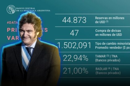 El BCRA compró USD 47 millones y cerró el mes con 118 ruedas consecutivas sumando divisas