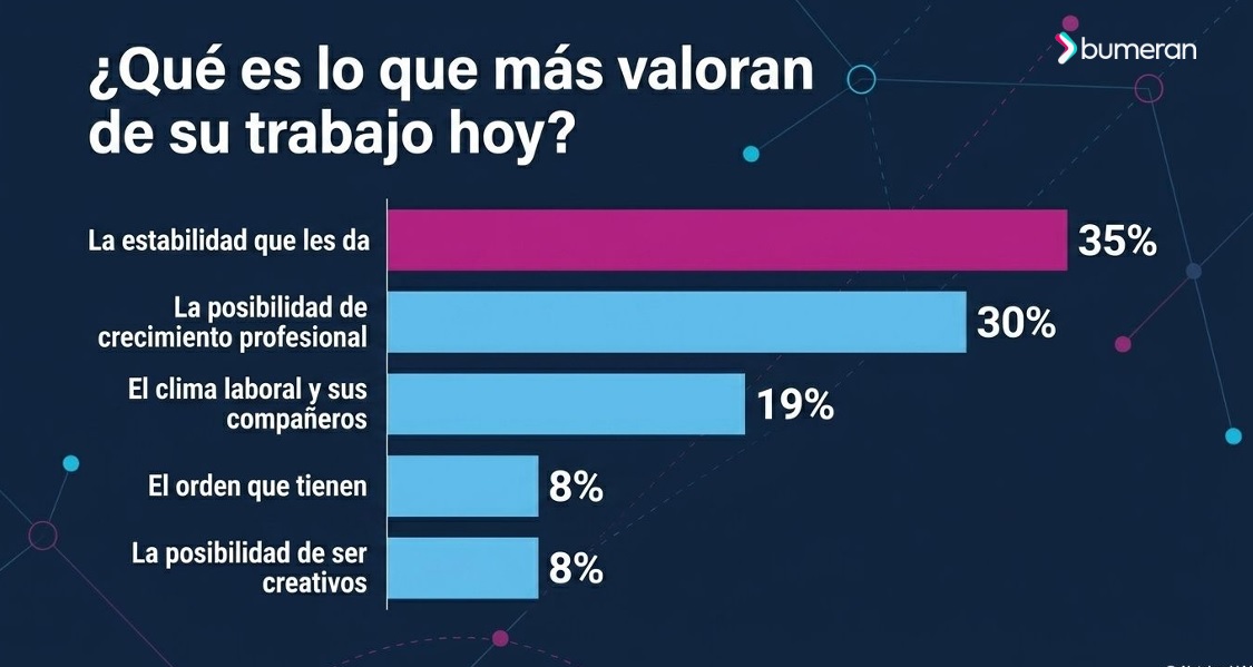 Qué valoran los argentinos de su trabajo hoy (Bumeran, junio 2026)