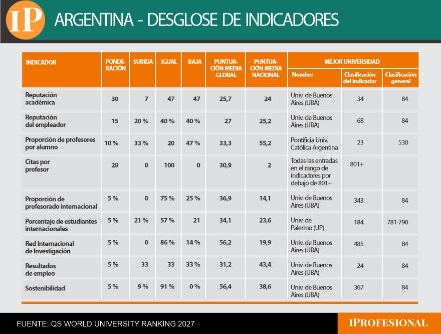 La mejor universidad argentina para cada indicador del ranking de QS 2027
