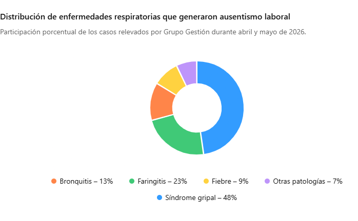 Ausentismo por enfermedades respiratorias (Grupo Gestión, junio 2026)