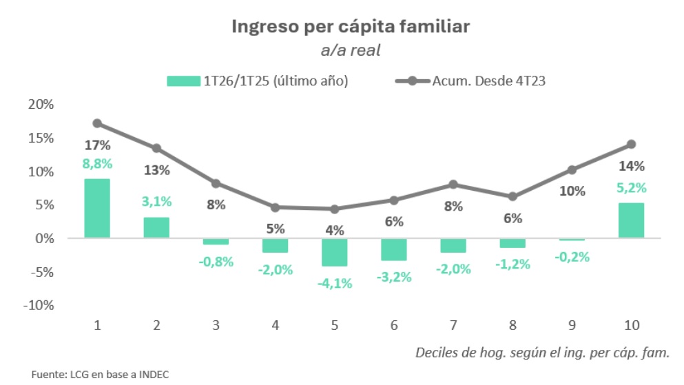 Evolución de Ingresos primer trimestre 2026 INDEC/LCG