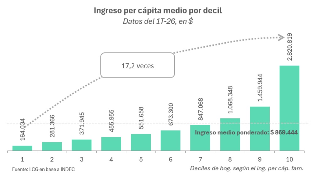 Evolución de Ingresos primer trimestre 2026 INDEC/LCG