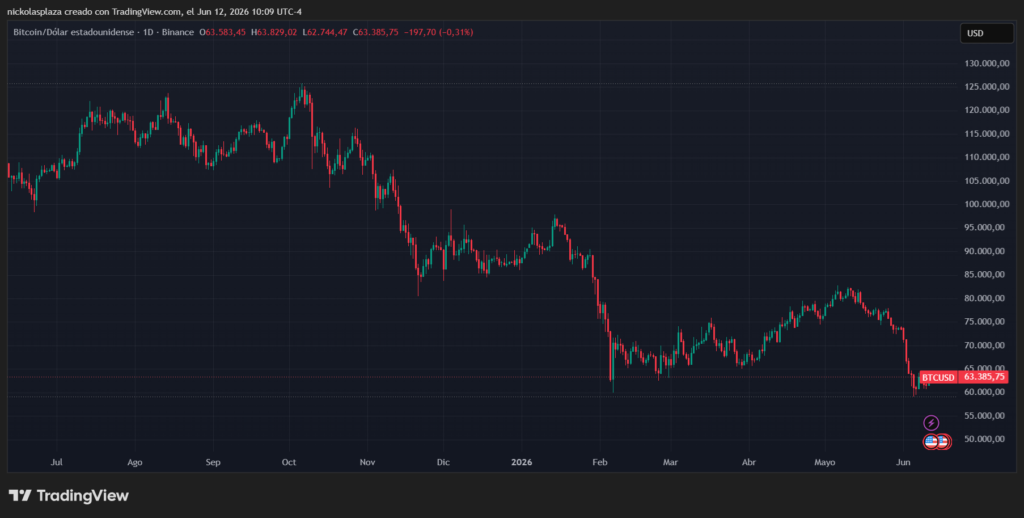 Gráfico de velas verdes y rojas que muestra el desempeño de bitcoin.