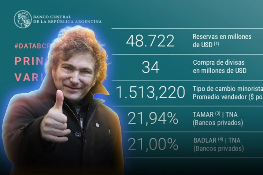 El Banco Central adquirió USD 34 millones para sus reservas