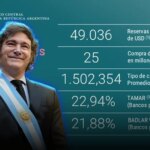 El Banco Central adquirió USD 25 millones para sus reservas