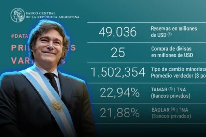 El Banco Central adquirió USD 25 millones para sus reservas