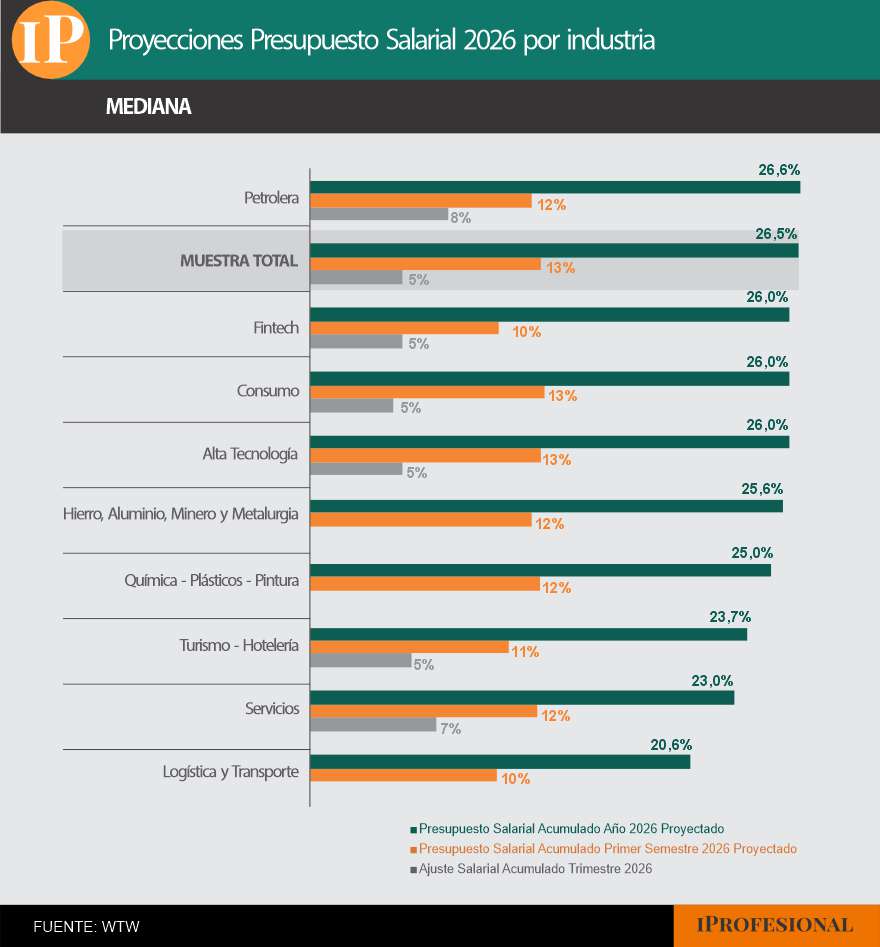 Aumentos salariales por debajo de la mediana 2026