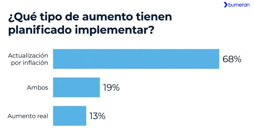 Bumeran, primer semestre 2026