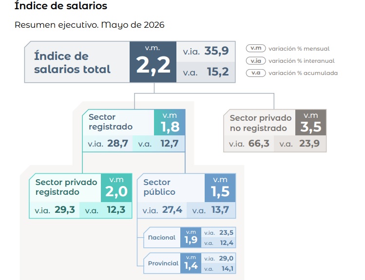 Salarios de mayo 2026, INDEC
