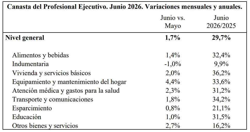 Canasta del Profesional Ejecutivo UCEMA, primer semestre 2026