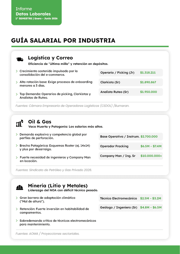 Sectores con más demanda de empleo y sueldos (Grupo Ceta, 2026)