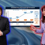 La abismal diferencia patrimonial entre Javier Milei y Cristina Kirchner