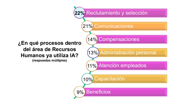IA en RR.HH., WTW mayo 2026