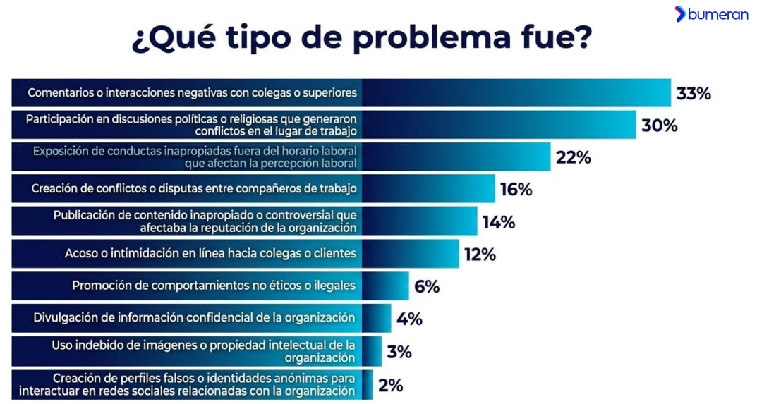 Qué problema tuvieron los encuestados en el trabajo por una publicación en redes (Bumeran, 2026)
