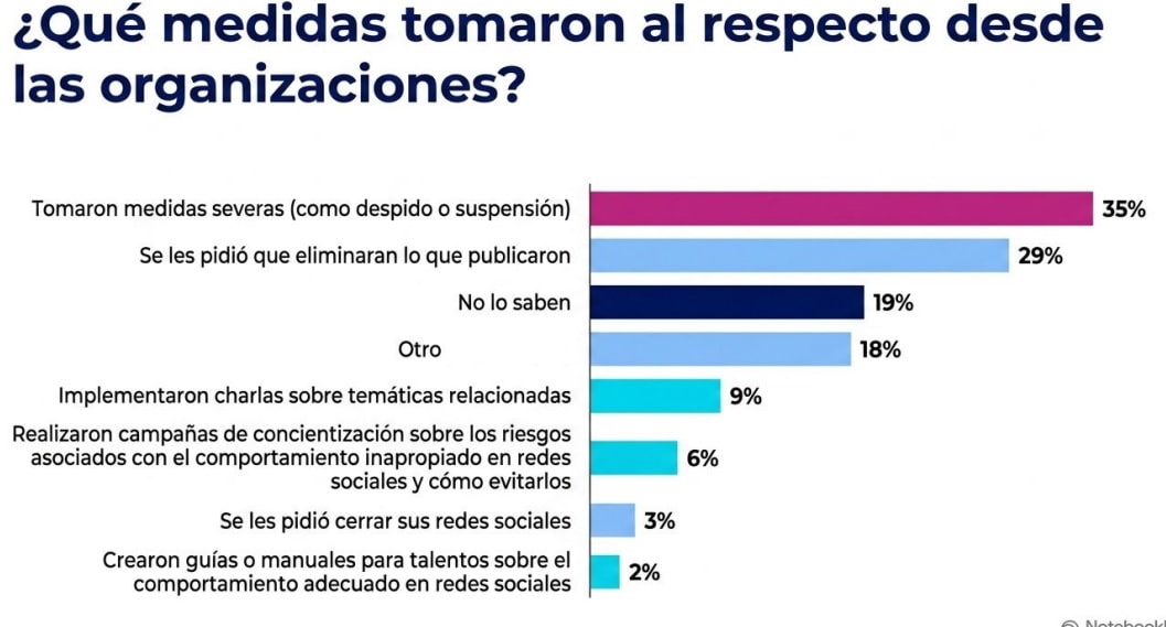 Qué medidas tomaron las organizaciones con los casos de conflictos por redes que conoce (Bumeran)