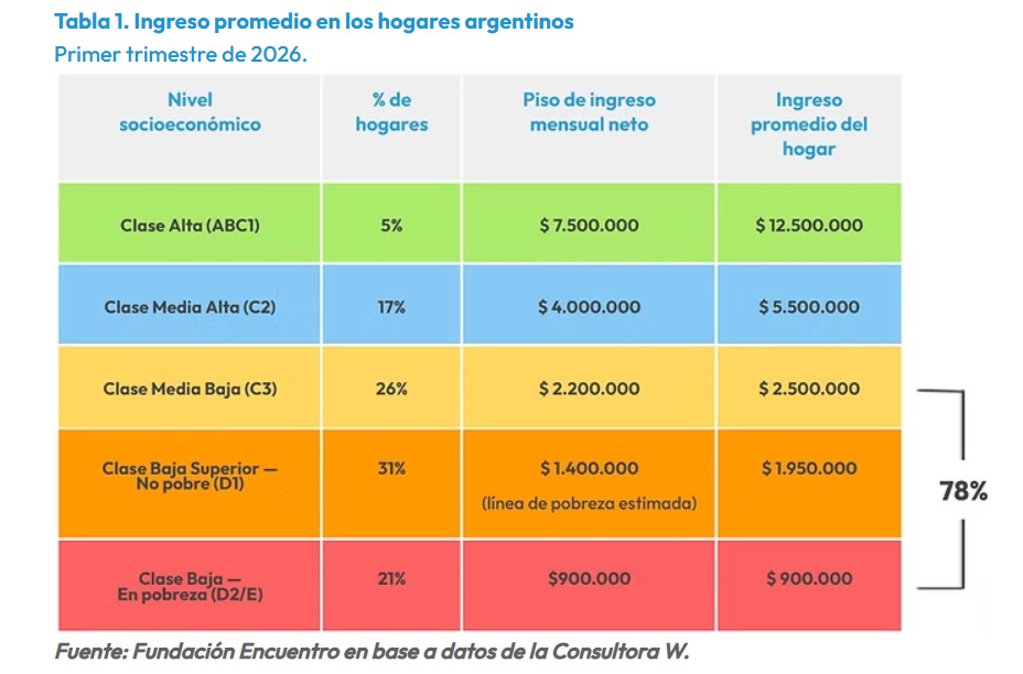 Clase alta media y baja, Fundación Encuentro