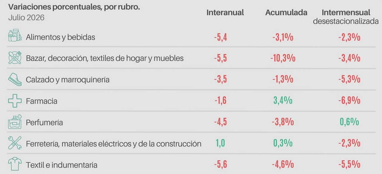 Ventas minoristas Pyme por sector en julio 2026 (CAME)
