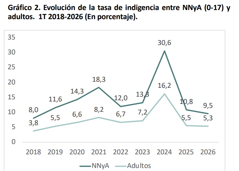 Indigencia Infantil - ODSA-UCA, agosto 2026