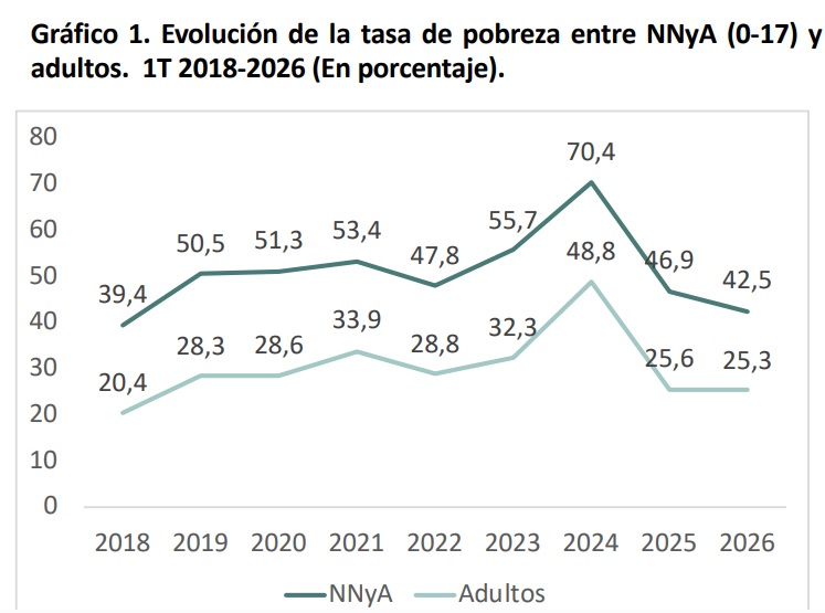 Pobreza Infantil - ODSA-UCA, agosto 2026