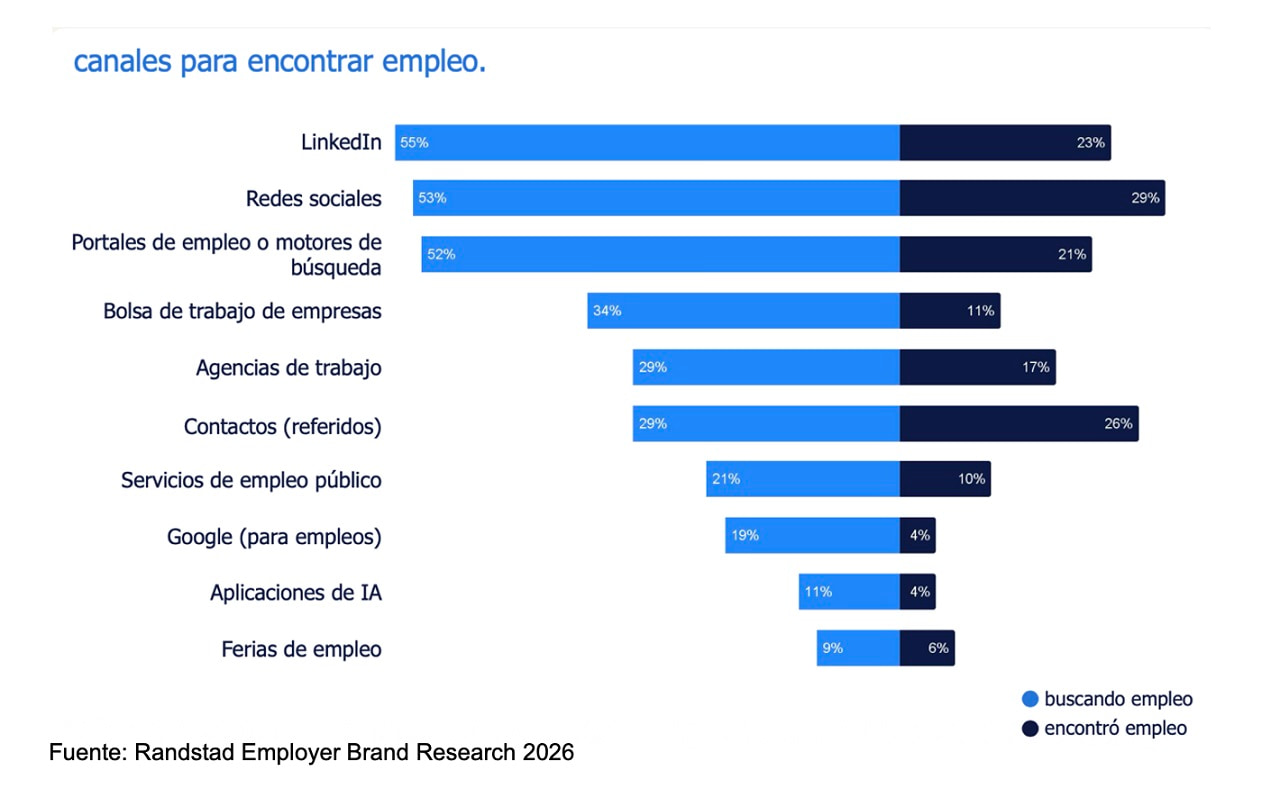 Infografía de dónde buscan trabajo los argentinos, según el Randstad Employer Brand Research 2026