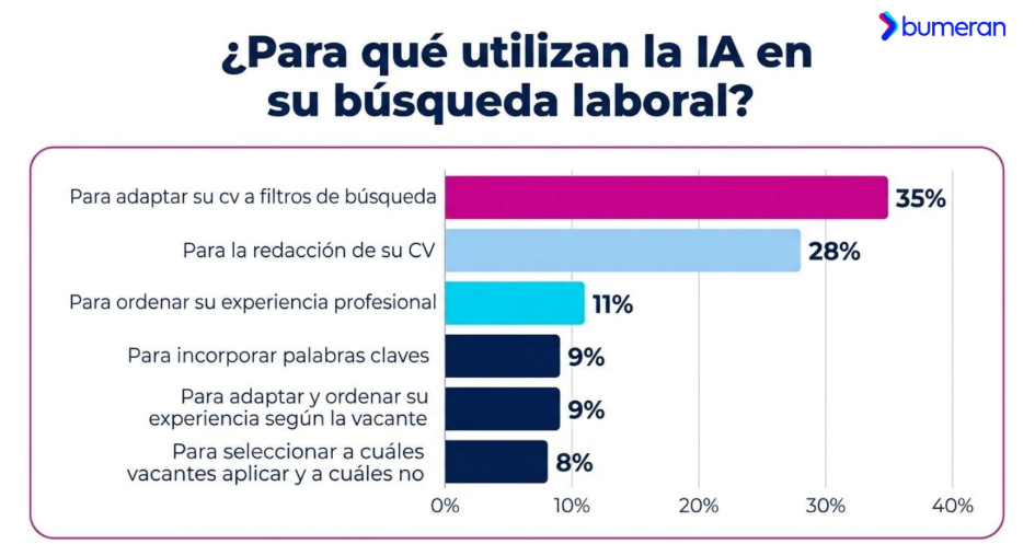 Infografía sobre para qué usan IA los postulantes a empleos (Fuente: Bumeran, agosto 2026)