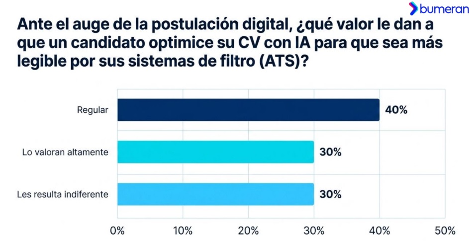 Infografía sobre qué piensan en RR.HH sobre usar IA para filtros ATS (Fuente: Bumeran, agosto 2026)