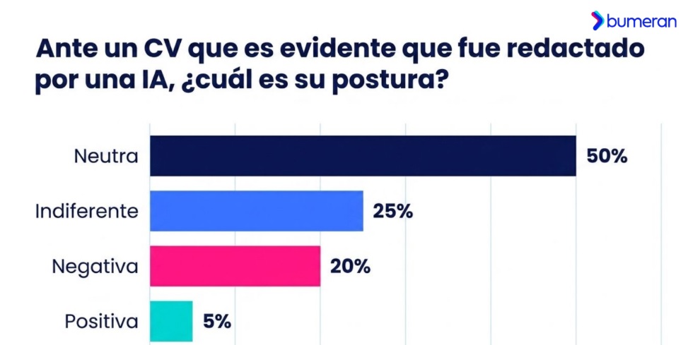 Infografía: qué piensan los especialistas de RR.HH. sobre CV redactados con IA. Bumeran, agosto 2026