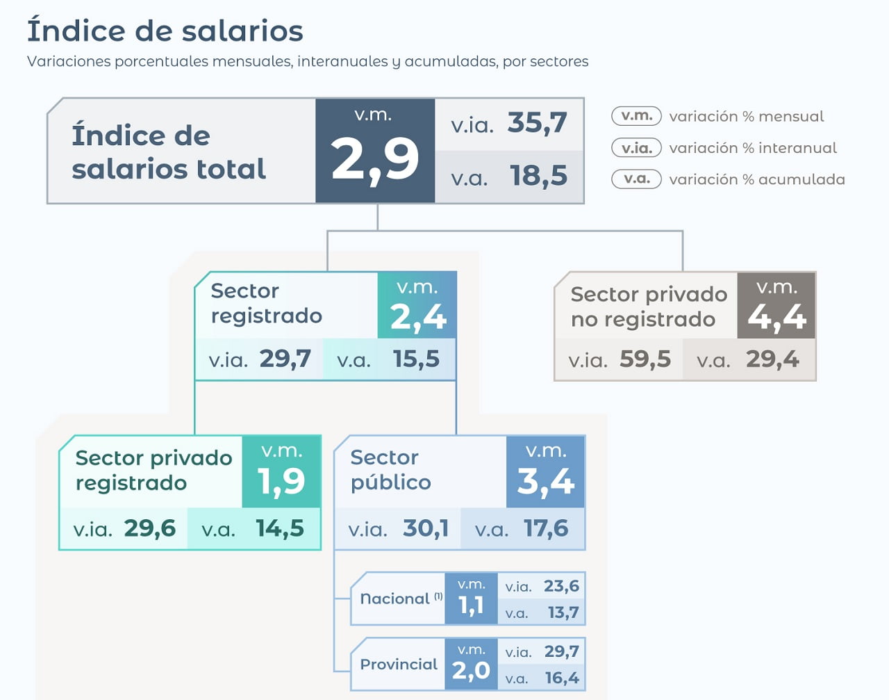 Infografía del Índice de Salarios del INDEC de junio 2026