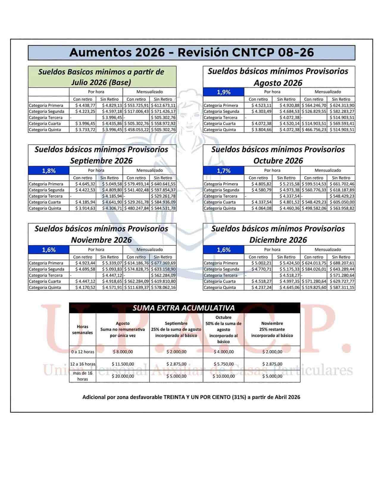 Escala salarial de empleadas domésticas agosto-diciembre 2026. Fuente: UPACP