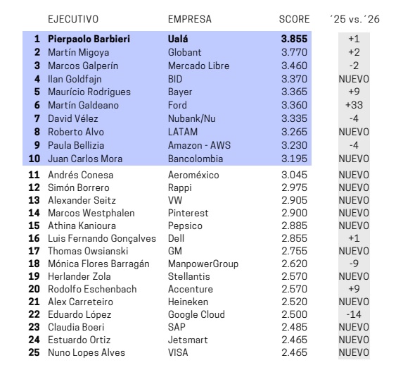 Ranking Tough Leadership HORSE 2026, primeros puestos ejecutivos (Fuente: HORSE)