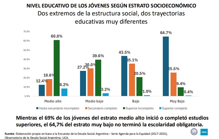 Estudio ODSA-UCA sobre jóvenes de entre 18 y 25 años