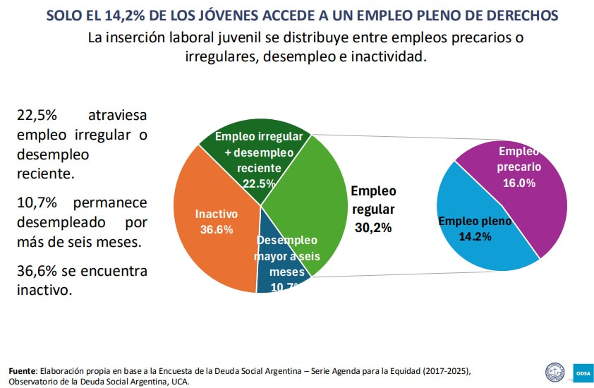 Estudio ODSA-UCA sobre jóvenes de entre 18 y 25 años