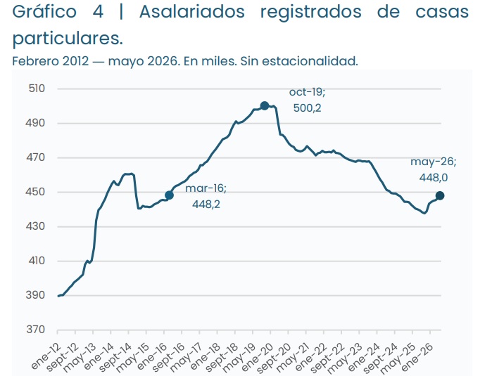 Evolución del empleo en casas particulares 2023-2026 (IIEP, agosto 2026)