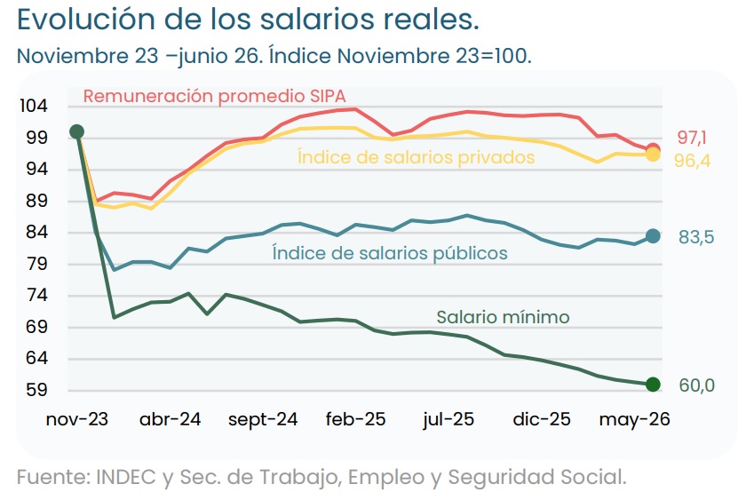 Evolución del salario real 2023-2026 (IIEP, agosto 2026)