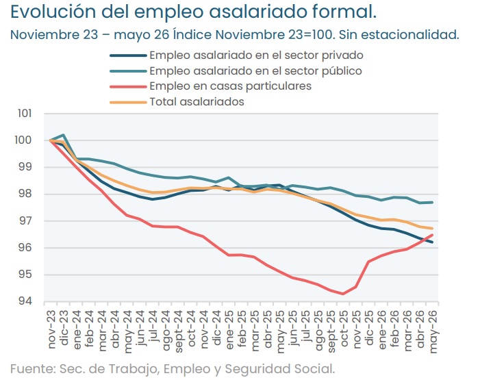 Evolución del empleo formal 2023-2026 (IIEP, agosto 2026)